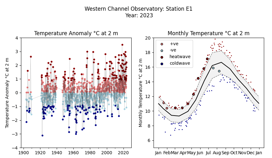 E1 data about heatwave temperature.