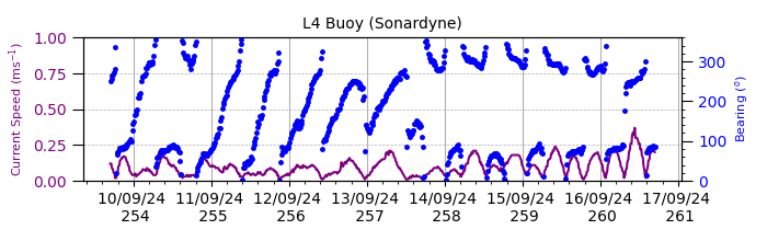 Wave currents chart