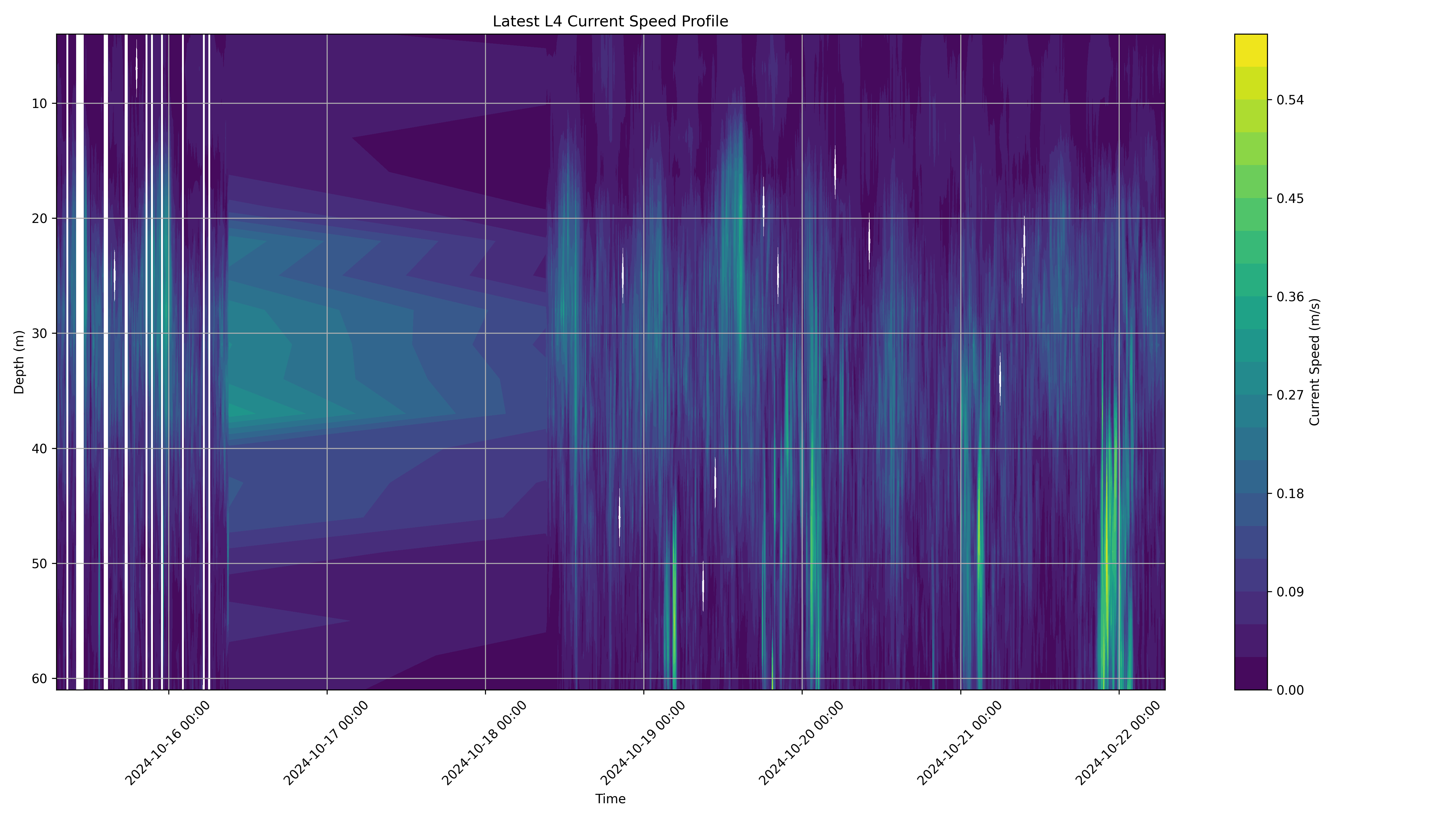 Wave currents chart