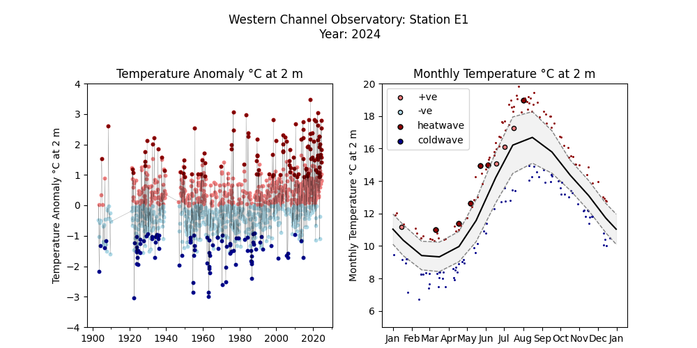 E1 data about heatwave temperature.